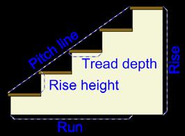 A continuous and graspable handrail on one side of the stair is required to extend for the full length of the flight.