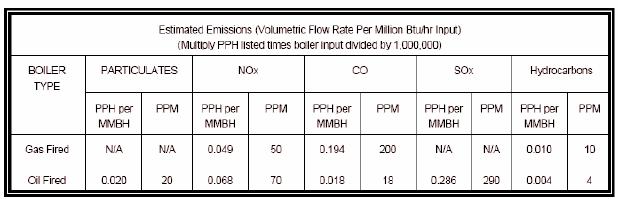 Emissions Boiler Emissions Natural Gas Boiler Emissions Fuel Used NO x SO x CO 2 Hydrocarbons ft^3 lbm lbm lbm lbm Conventional 6,613,862 324.08 NA 1283.09 66.14 System 1 262,784 12.88 NA 50.98 2.