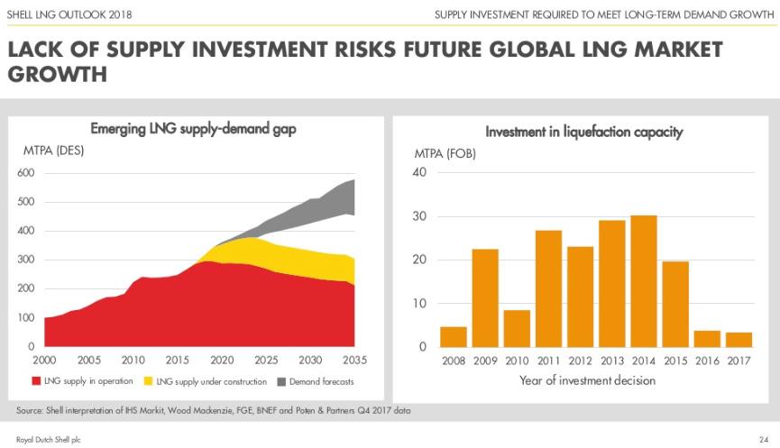 The concern is that the lack of FIDs in recent years will lead to insufficient LNG supply in the 2020 s. Is a global supply gap looming, and how could the US help fill the gap?