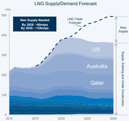 The chart on the right shows the dearth in final investment decisions1 (FID) for adding liquefaction capacity globally in 2016-17. For its part, the US did not have any FIDs in these years.