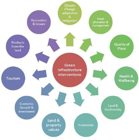 Multiple benefits provided by Green Infrastructures Investments in Green Infrastructures can guarantee Multiple Benefits.