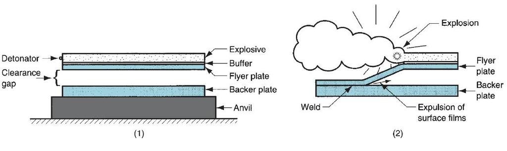 separated by a certain gap distance, with the explosive charge above the upper plate, called the flyer plate. A buffer layer (e.g., rubber, plastic) is often used between the explosive and the flyer plate to protect its surface.