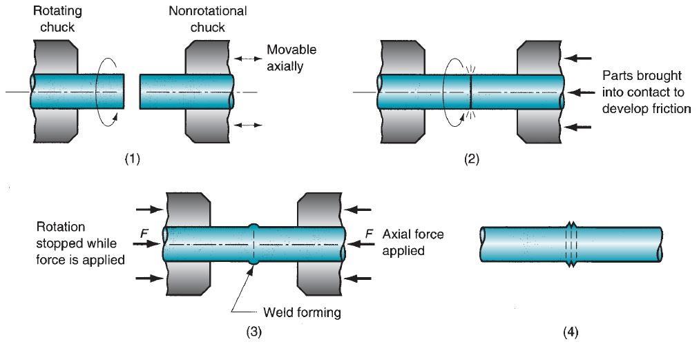 Figure.6 friction welding (FRW): (1) rotating part, no contact; (2) parts brought into contact to generate friction heat; (3) rotation stopped and axial pressure applied; and (4) weld created. 7.