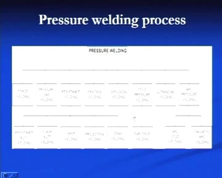 (Refer Slide Time: 39:06) And in pressure based welding processes, where molten metal solidifies under pressure in confined