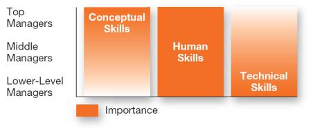 Skills Managers Need Distribution of time per function by organizational level Robert Katz and others describe four critical skills in managing: Technical skills - knowledge and proficiency in a