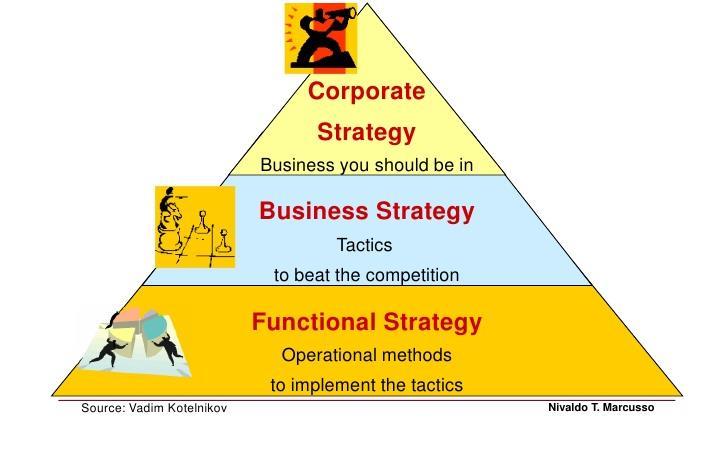 Share Low Market Principles of Business/ slide no 25 A sentence describing a company's function, markets and competitive advantages Defines: what an organization is, why it exists, its reason for