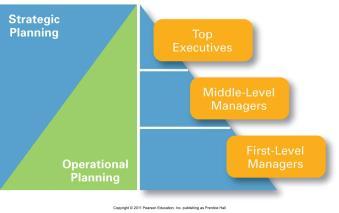 Principles of Business/ slide no 26 The hierarchy of goals The hierarchy of goals Principles of Business/ slide no 27 Principles of Business/ slide no 28 Operational Planning Planning Tools and