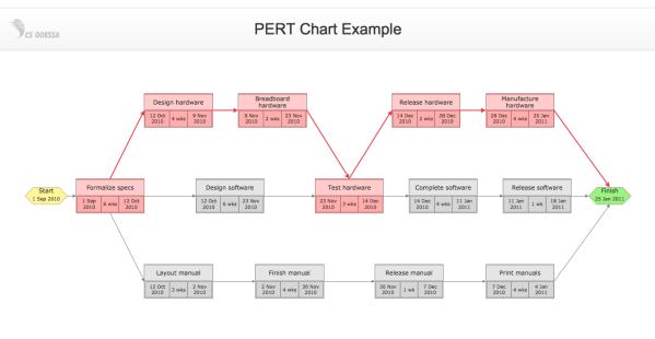 PERT Network Gantt chart A B