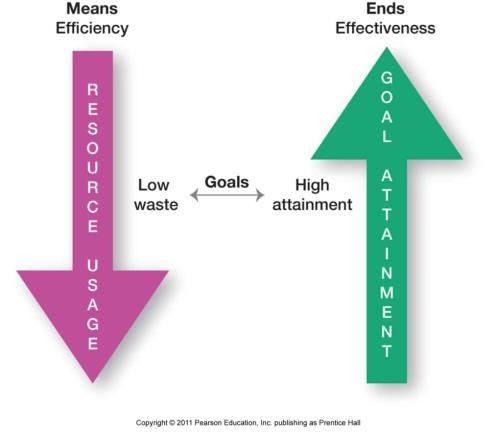 H.J. Leavitt model of organization Mission Organizational goals and objectives Goals hierarchy Tasks Goals, objectives & Tasks People Individual values, beliefs, attitudes, motives, competencies