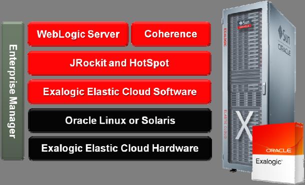 Oracle Exalogic Elastic Cloud Hardware Exalogic hardware is pre-assembled and delivered in standard 19 42U rack configurations.