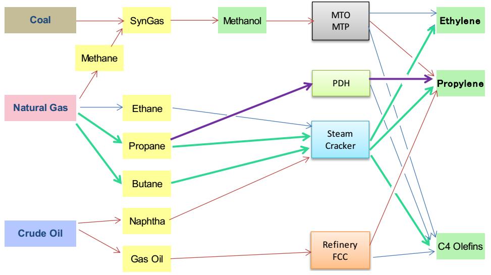 Methane as