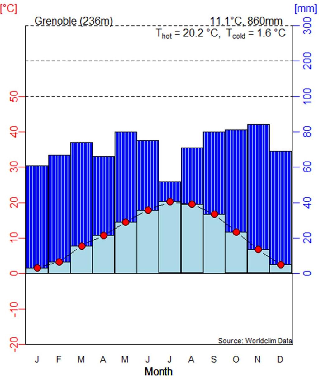 Climate diagram (diagramme ombrothermique) Temperature of the coldest month (T cold ) Mean Annual Temperature (MAT) Annual Precipitation (AP)