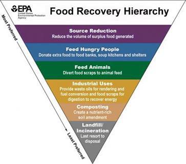 EPA Food Recovery Hierarchy https://www.epa.gov/sustainable-management-food/food-recoveryhierarchy Local estimates of Food Waste Community-level data on food waste are not generally available.