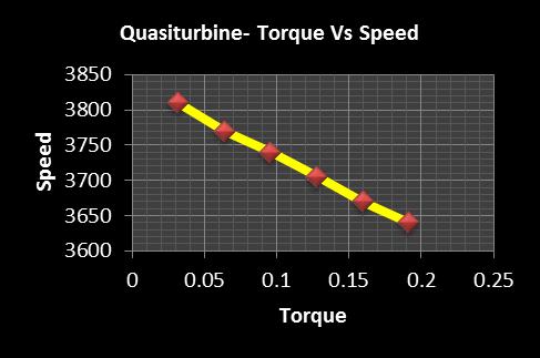 TEST & TRIAL ON QUASI TURBINE AIR ENGINE Fig.6:- Quasi turbine Test rig.