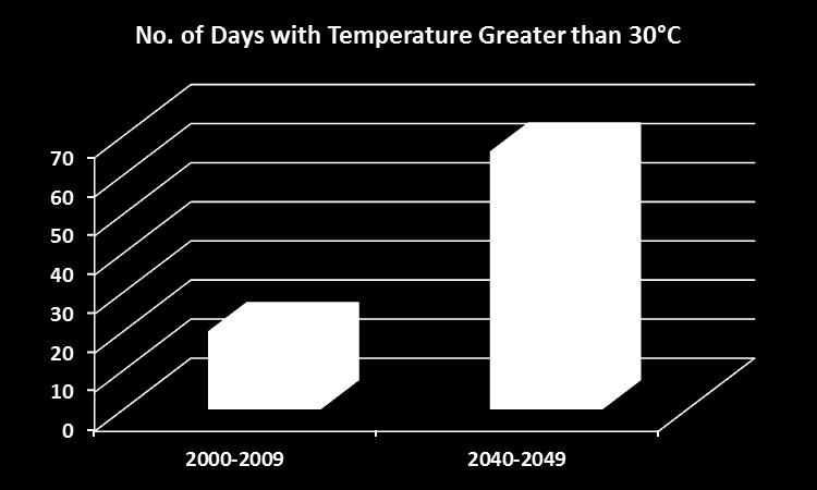 ! Extreme Temperature: Number of Days >30 C Increase in extreme maximum daily temperature Increase in number of