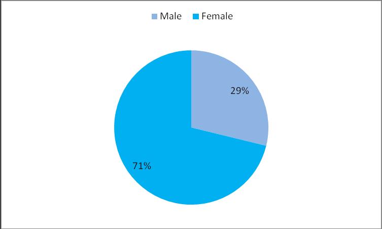 Chart-5.2 Gender of the Executives 5.2.3 Marital of the Executives The marital status of the executives is an important factor to determine the CRM.
