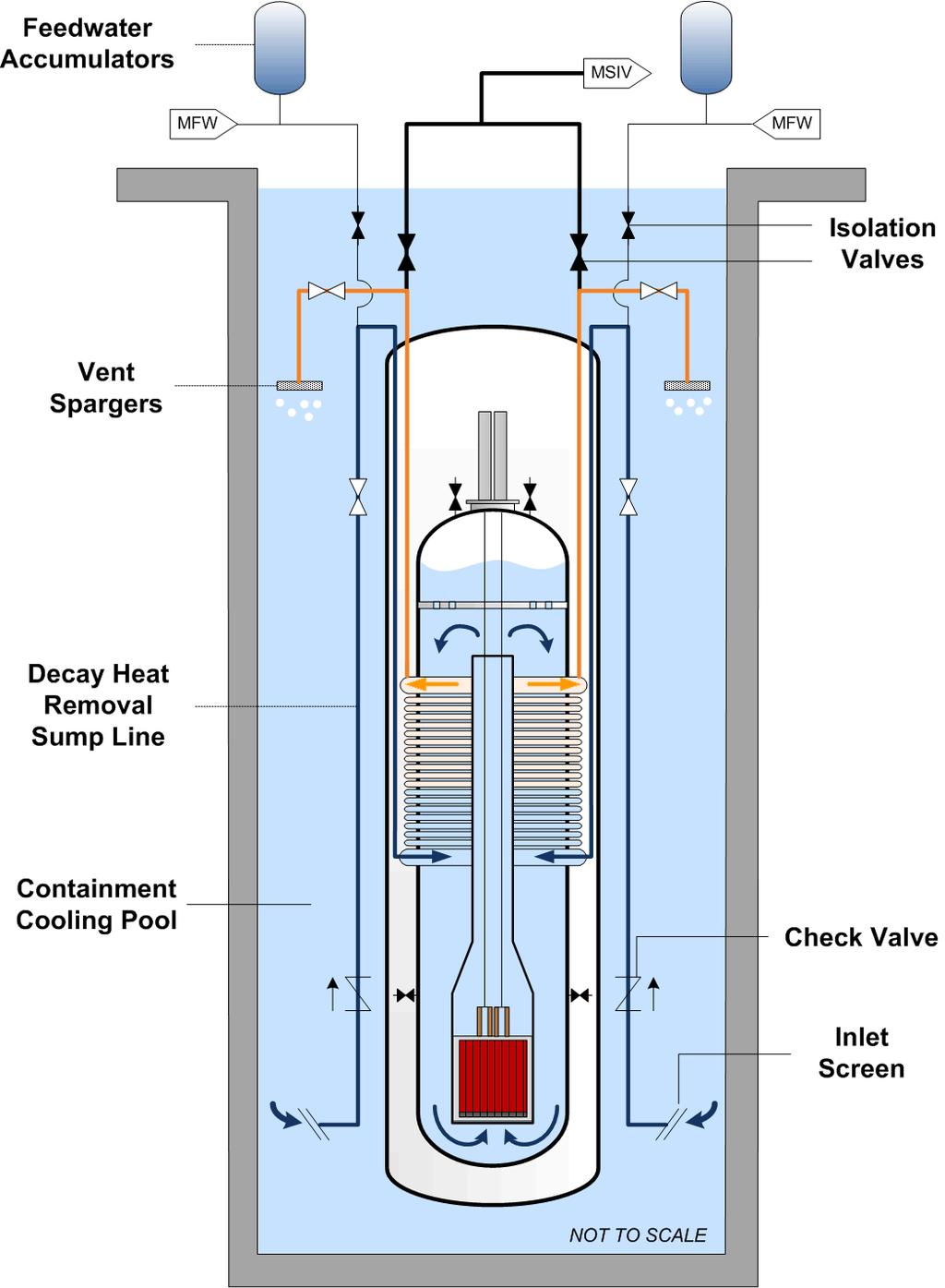 Decay Heat Removal ( DHRS ) System Two independent trains of emergency feedwater to the steam generator tube bundles Water is drawn from the containment cooling pool through a sump screen Steam is