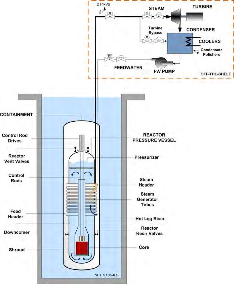 Power Module Simple and Robust Design Integrated Reactor Vessel enclosed in an air evacuated Containment Vessel Immersed in a large pool of water Located
