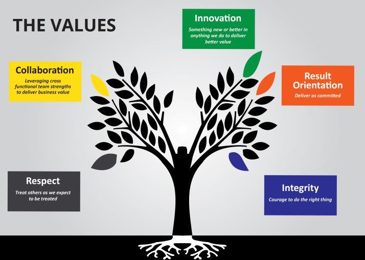 12. Values and OB In an organisation to understand the values is useful for managers because values influence the behaviour of people.