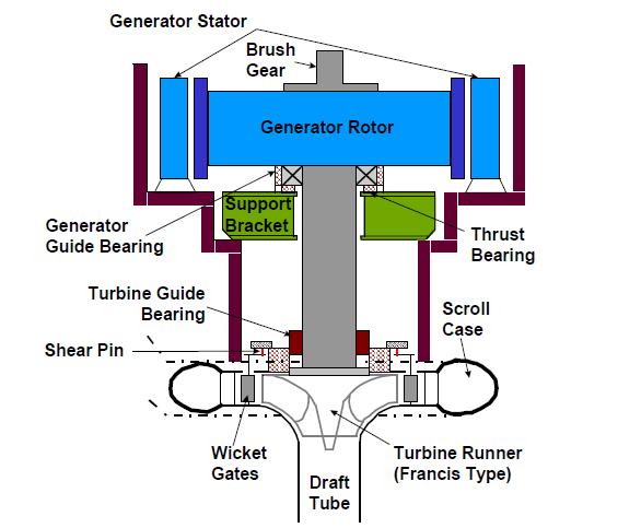 Case Study#2 Hydro turbine-generator Set Francis runner type hydro turbine & reversible pump Rated output at 145 MW at turbine mode XY probes installed at all