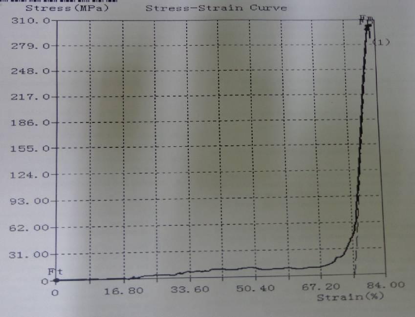 Figure 6: Stress Vs Strain Curve for Tensile Strength Microstructure of 65%