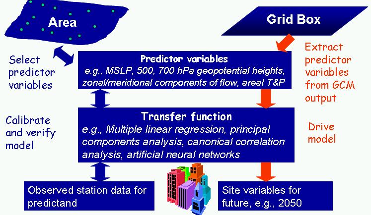 hydrological model /SDSM SDSM (transfer