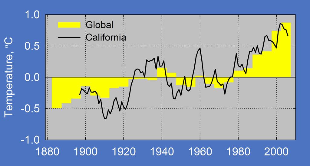 California has been warming in recent decades Land