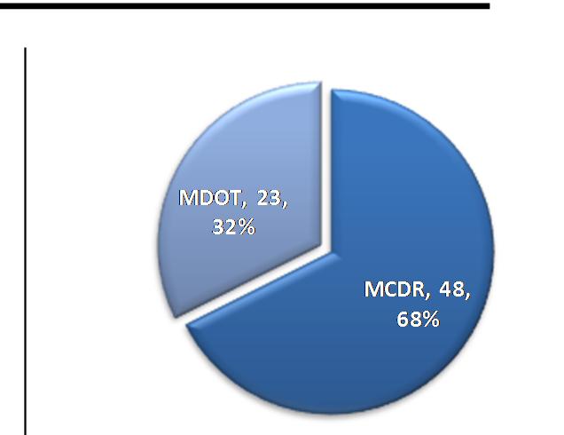 the requests created under MDOT or MCDR / local municipality jurisdiction.