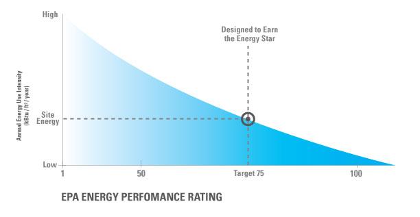 EPA Energy Performance Rating EPA Target Finder 11 Building Types Normalizes Climate/weather