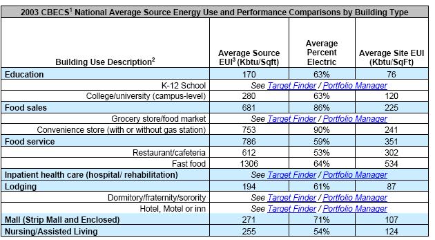 Target Finder: Set Energy Goal CBECS database 1 100 scale Benchmark based performance targets