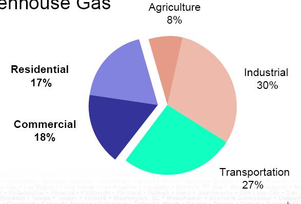 Electricity & GHG Emissions