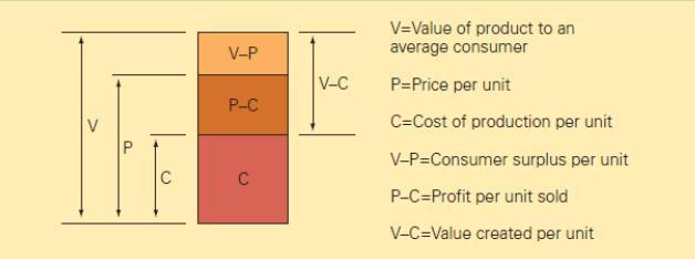 How Is Value Created?