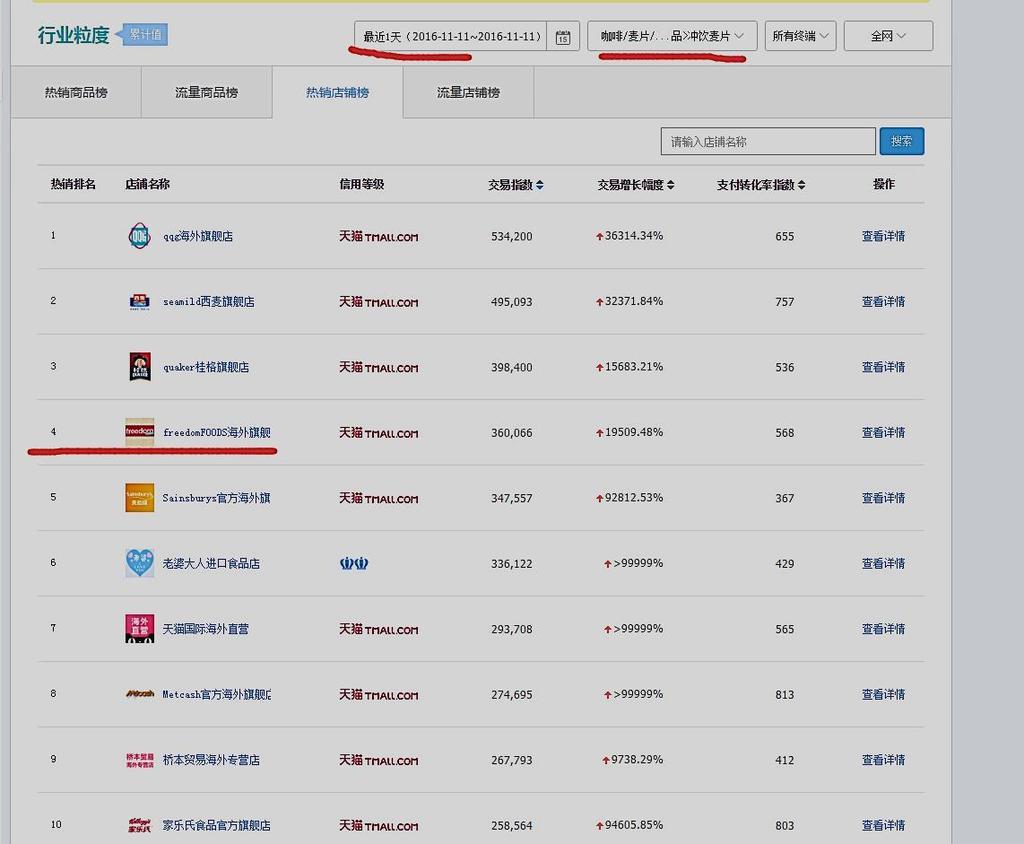 Building Online Channel for Cereals No 4 Ranked on Tmall in Cereal Category on 11/11 Significant achievement against well