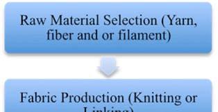 122 Samit Chakraborty: A Detailed Study on Environmental Sustainability in Knit Composite Industries of Bangladesh are now being questioned for their unsustainable working atmosphere.