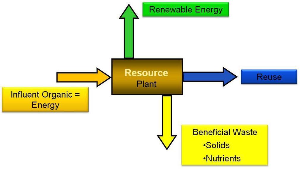 CREATE RESOURCE RECOVERY PLANTS Paradigm shift from waste to recovery Business case to