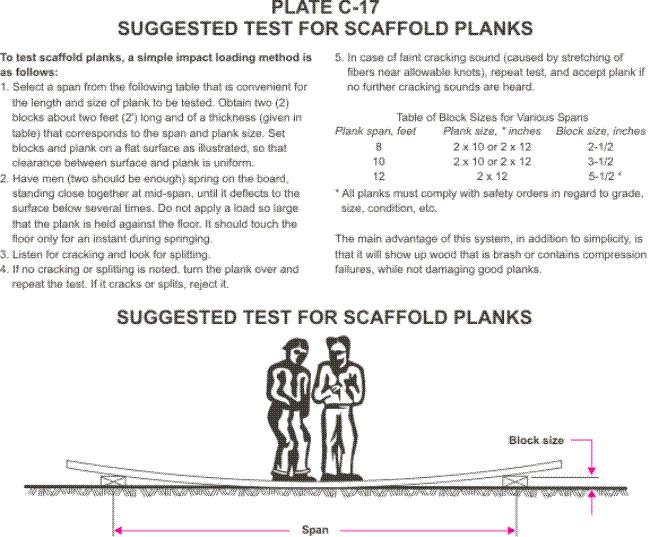 SUGGESTED TEST FOR SCAFFOLD PLANKS Scaffolding 1.12 1) Select a span from the following table that is convenient for the length and size to be tested.