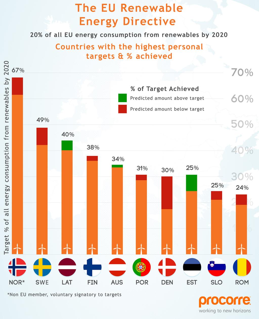 Overview Baltic and Nordic countries lead the way Overall, progress towards national targets appears good, demonstrating clear commitment to increasing overall reliance on renewables which should in