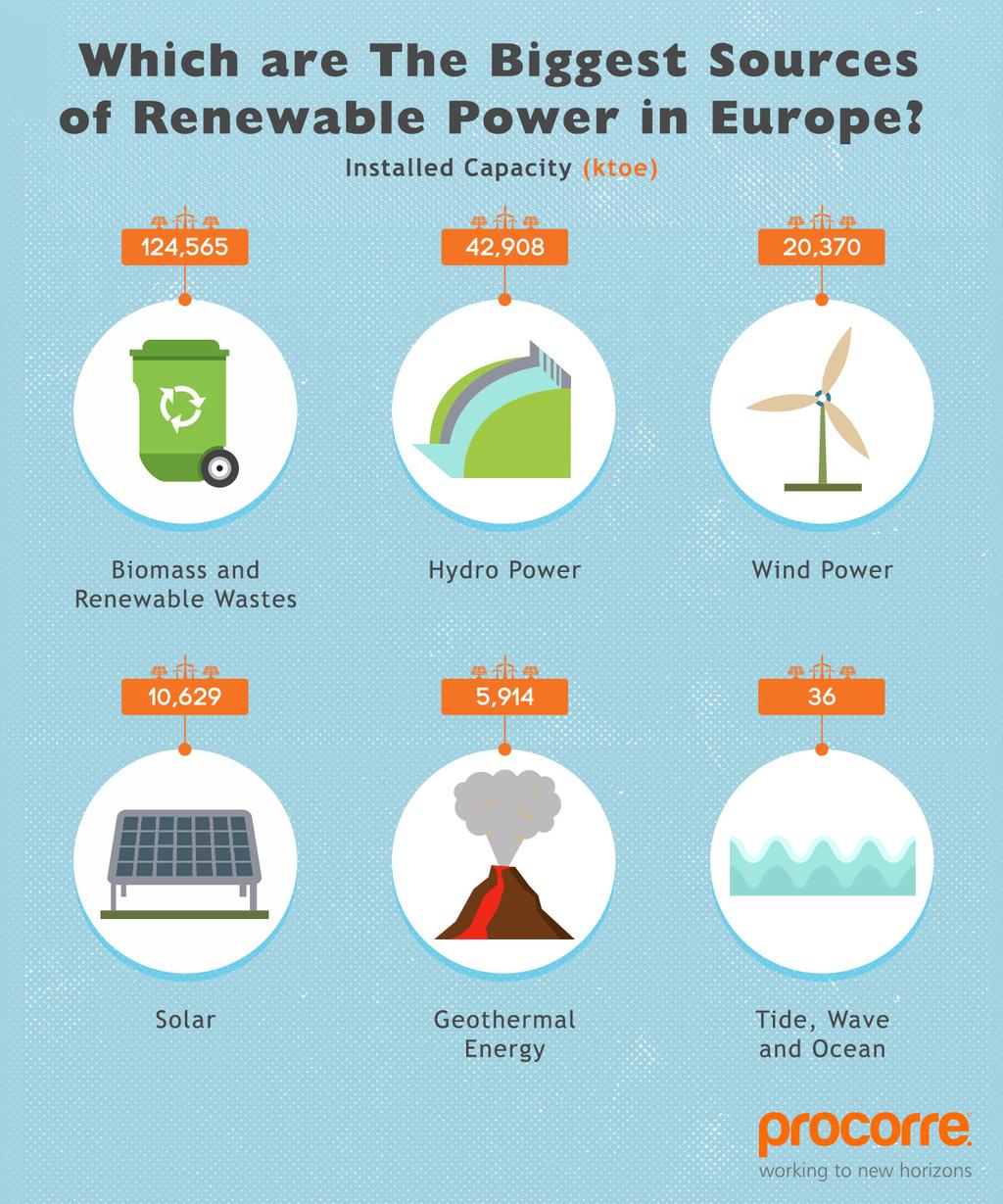 Biomass and renewable wastes dominate renewable production table Biomass and renewable wastes, including biofuels, biogas and municipal waste, top the table of power generating renewable energy