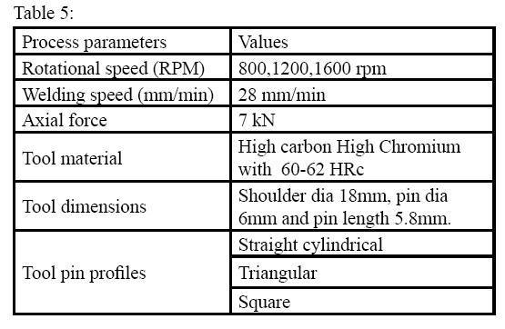 Properties of AA6061-T6 Properties of aluminum alloy AA6061-T6 are given below C. Evaluation of Mechanical Properties.