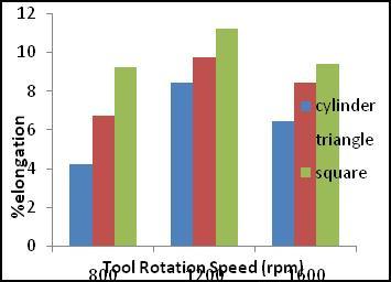 3: Effect of Tool Profiles and Rotational Speed on Ultimate Tensile