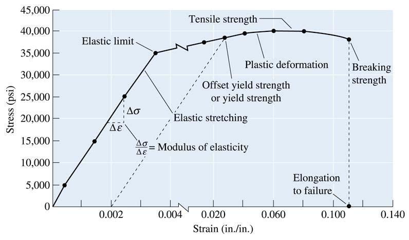 The stress-strain curve for an aluminum alloy.
