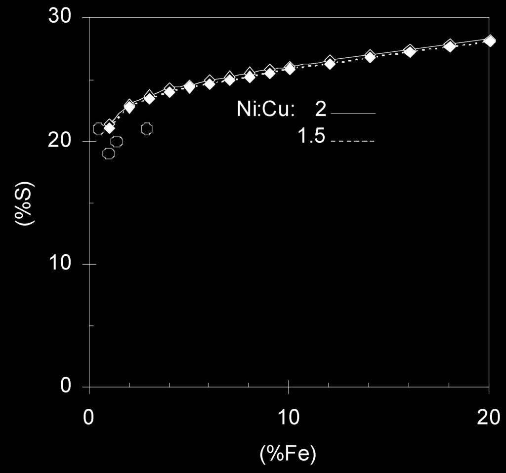 From these theoretical considerations, it appears that oxygen activity measurement is a feasible method to detect the end point in converters for Fe-Ni-Cu-S mattes.