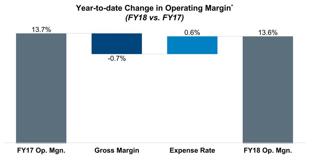 MIXED CONDITIONS WITH OPERATING MARGIN Raw materials, supply chain costs pressuring gross