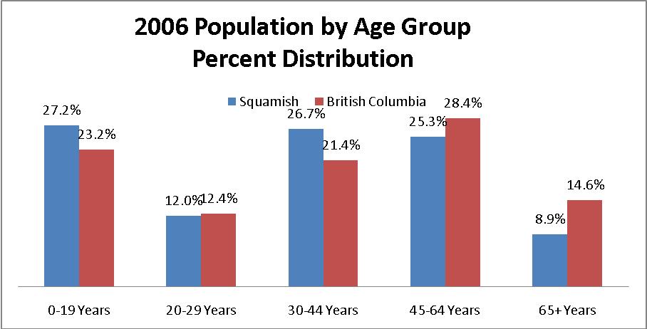 2001-2006 Population Growth by Age Group In general, Squamish has a higher proportion of children under age 19 and a lower proportion of seniors than does British Columbia.