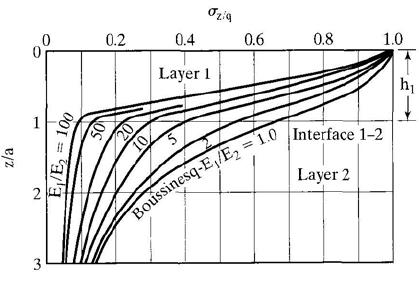 According to this system the stress and deflection are dependent upon the strength ratio of the layers, E 1 /E 2, where E 1 and E 2 are the moduli of pavement and subgrade layers respectively.