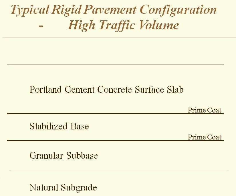 In the design of a rigid pavement, the flexural strength of concrete is the major factor and not the strength of subgrade.