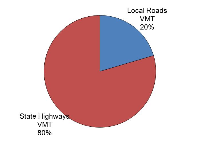 Figure 3: Vehicle Transportation Highways v. Local Travel 4.5 Solid Waste Solid waste is divided into two similar but separate sources: landfills and generated solid waste. 4.5.1 Landfills There are two closed landfills located in Brisbane; the Sierra Point Disposal Site and the Brisbane Landfill.