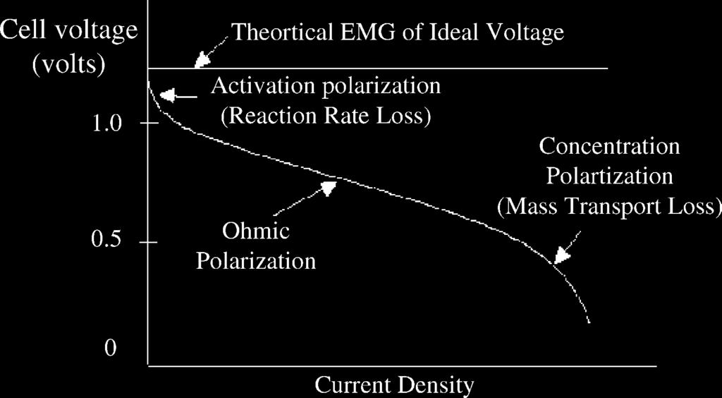 D. Yu, S. Yuvarajan / Journal of Power Sources 142 (2005) 238 242 239 different polarization effects in a fuel cell are related to the equations of the electrical circuit elements making up the model.