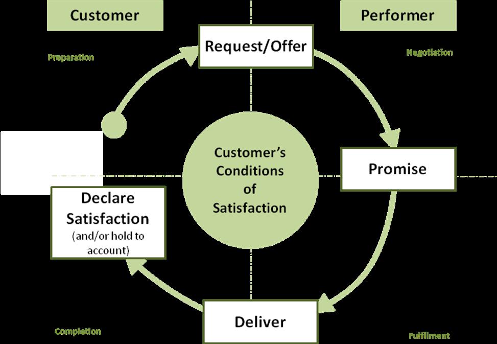 The Action Cycle is a tool that looks at how you produce results and satisfaction in an organisation, team or any context that requires coordinating effective action.