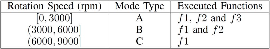 Multi-Mode Tasks An example of a multi-mode task with three different execution modes Different modes: (C 1, T 1, D 1 ) (C 2, T 2, D 2 ) (C 3, T 3, D 3 ) C j :